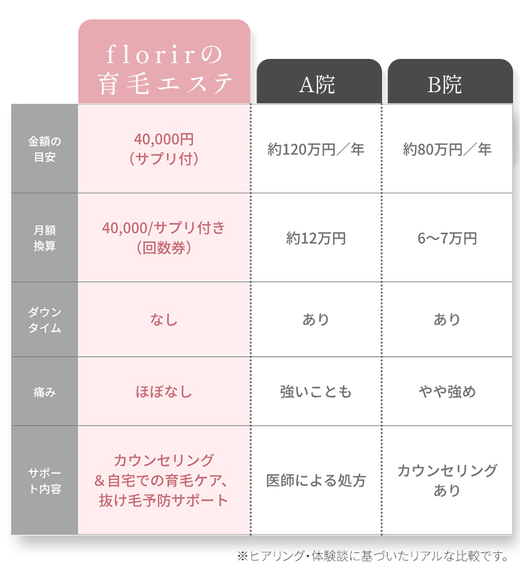 比較表